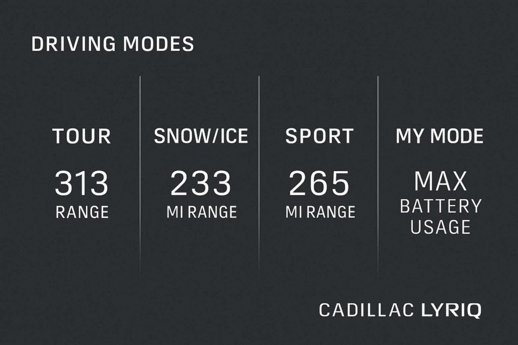 Do the Driving Modes in Cadillac LYRIQ Offer Different Ranges or Battery Usages?