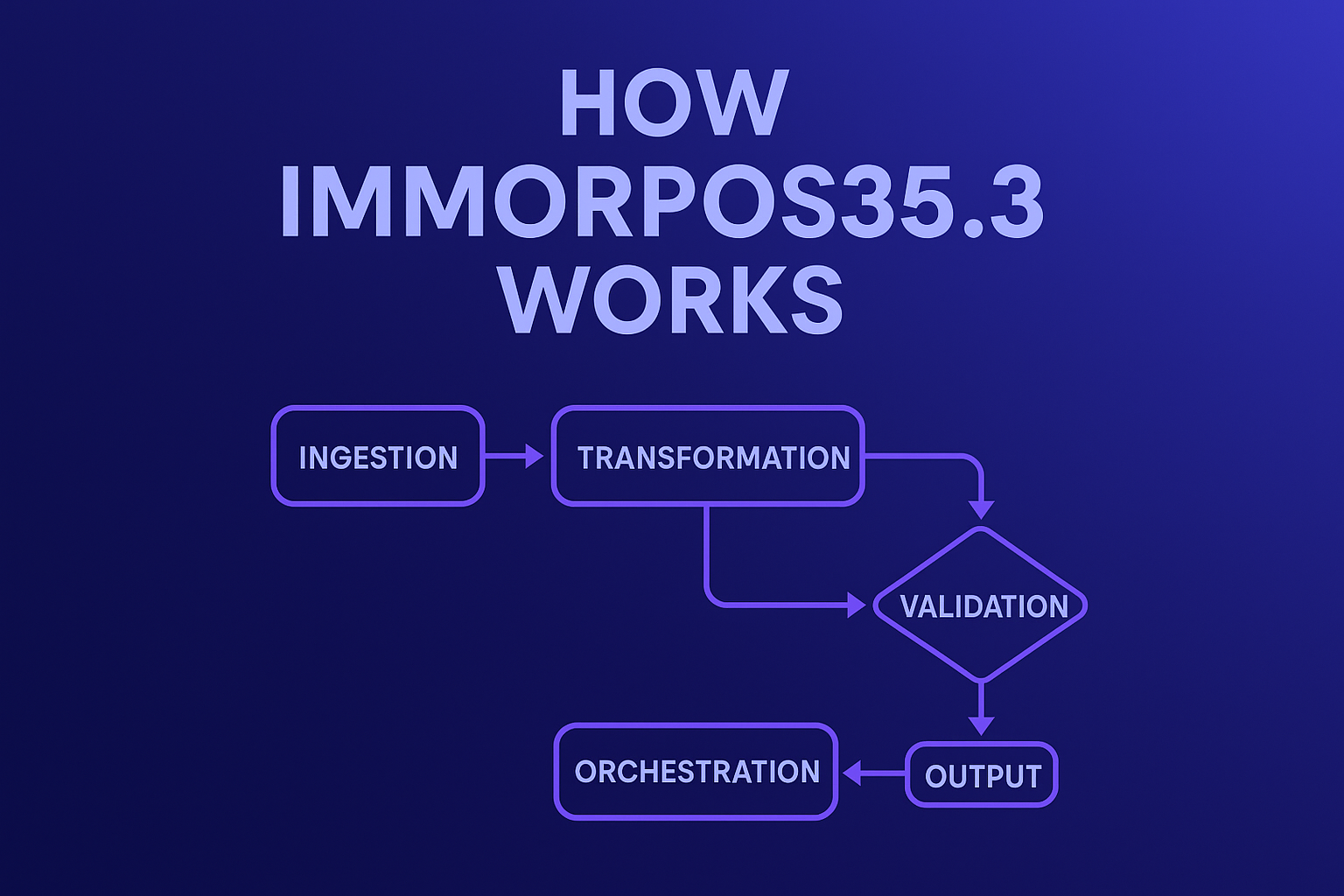 How immorpos35.3 Works
