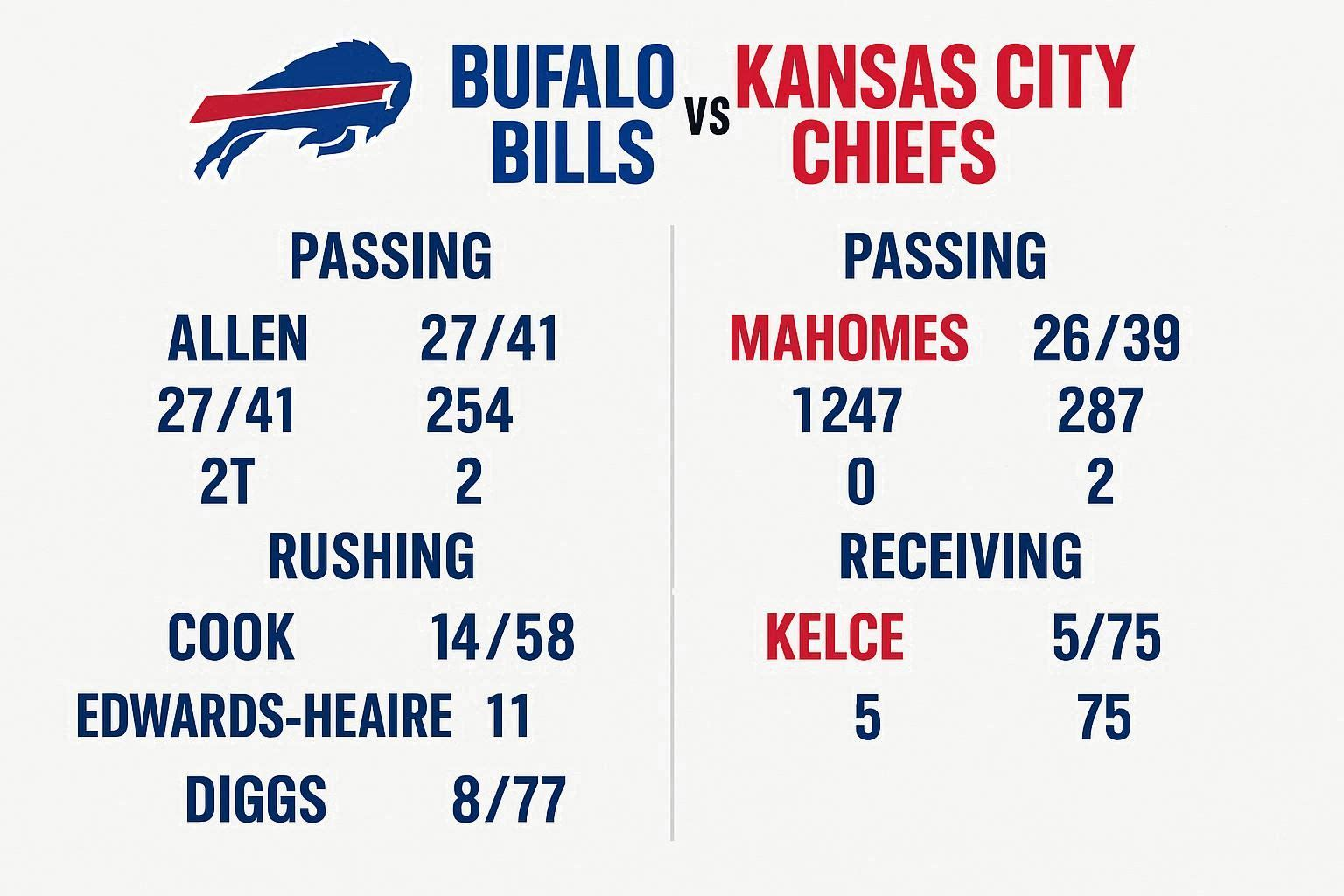 Buffalo Bills vs Kansas City Chiefs Match Player Stats: Ranking the Most Impactful